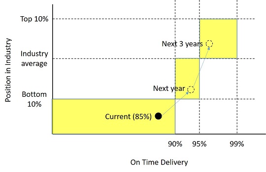 supply chain performance chart