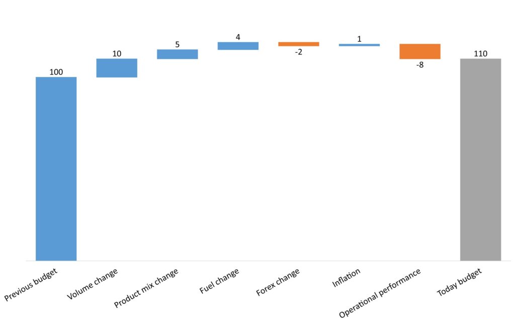 how to set cost reduction target based on supply chain cost drivers